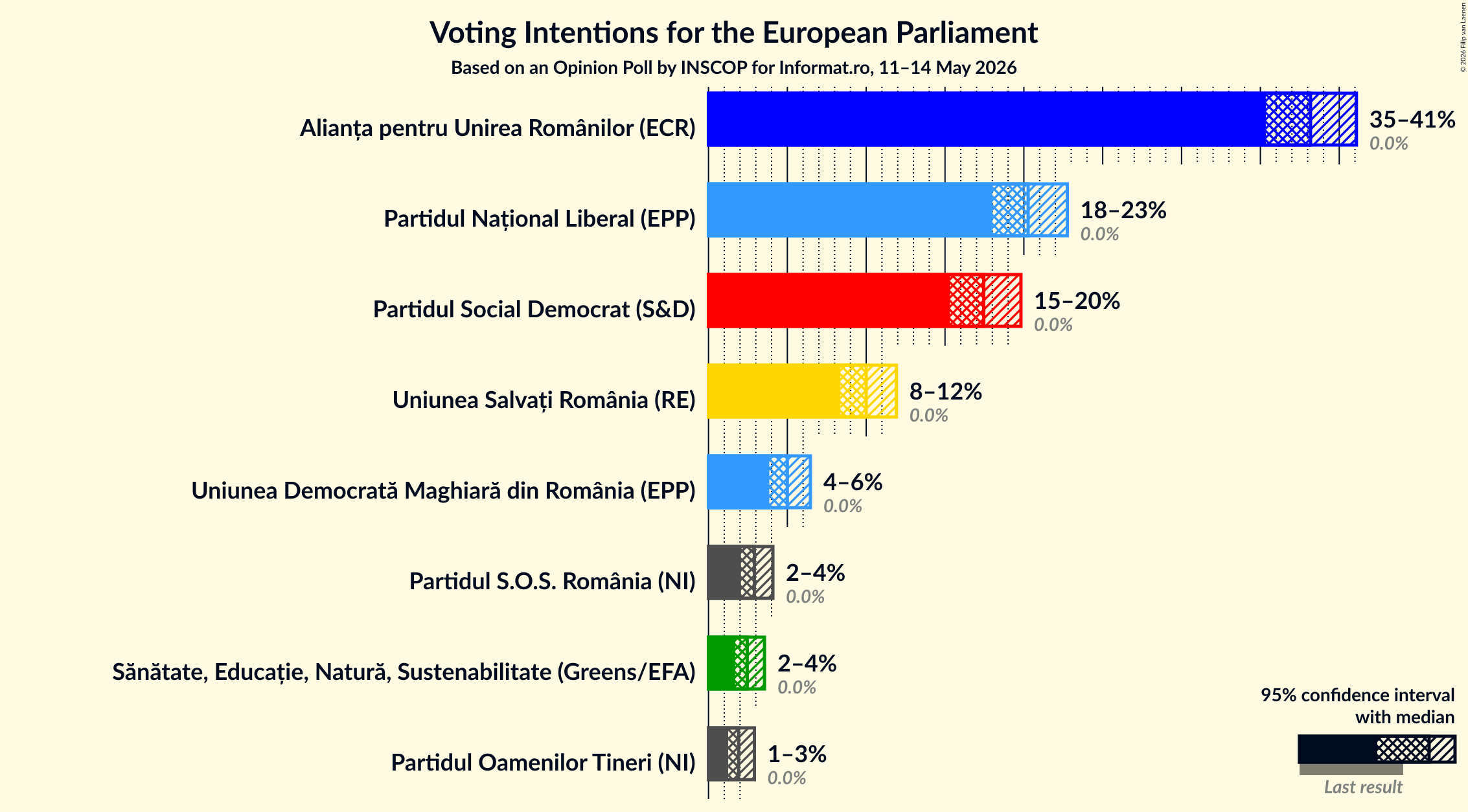 Graph with voting intentions not yet produced