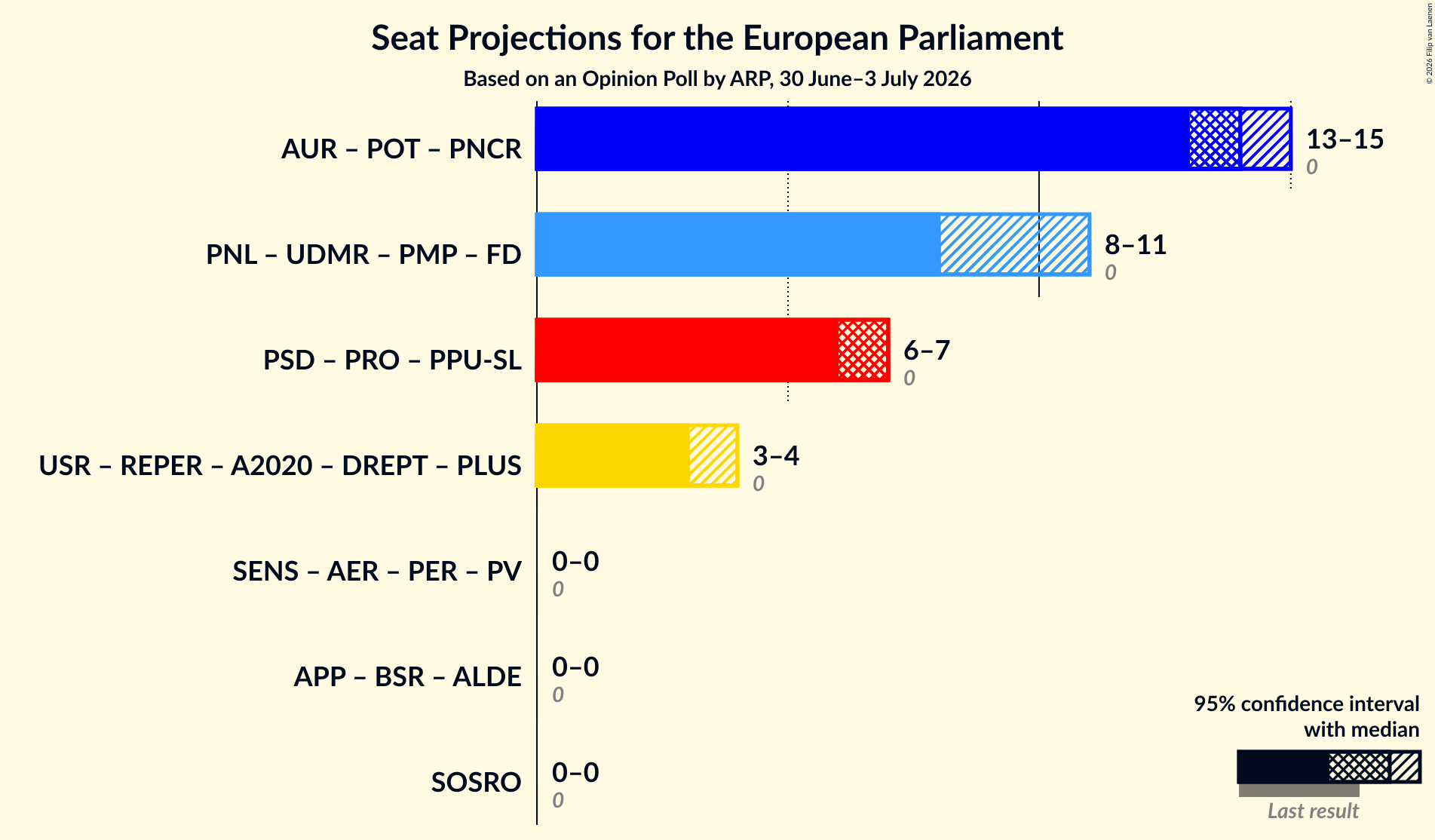 Graph with coalitions seats not yet produced