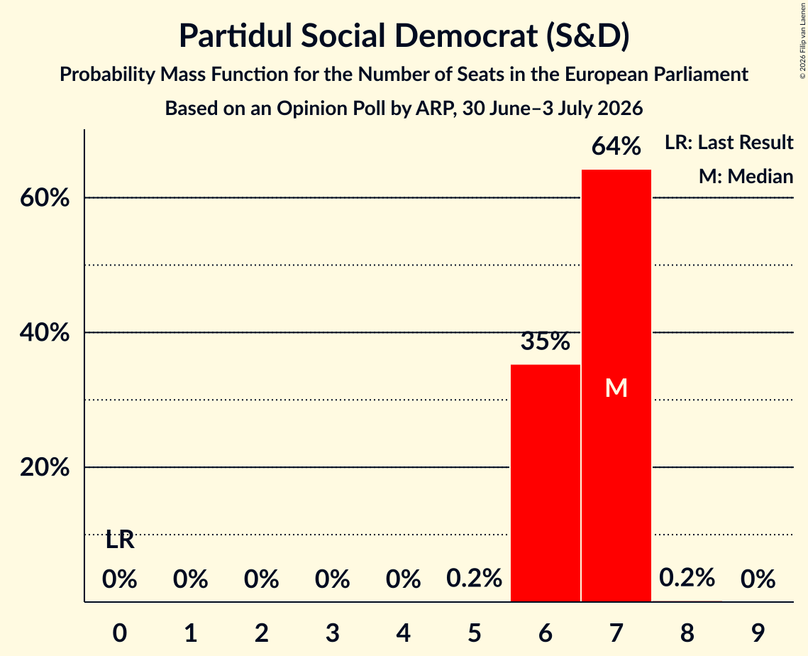 Graph with seats probability mass function not yet produced