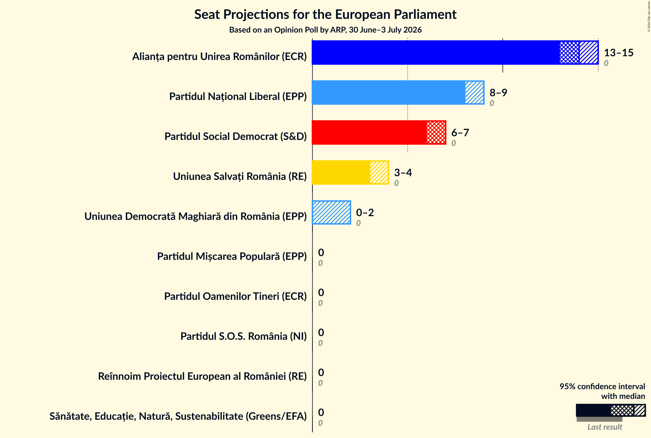 Graph with seats not yet produced