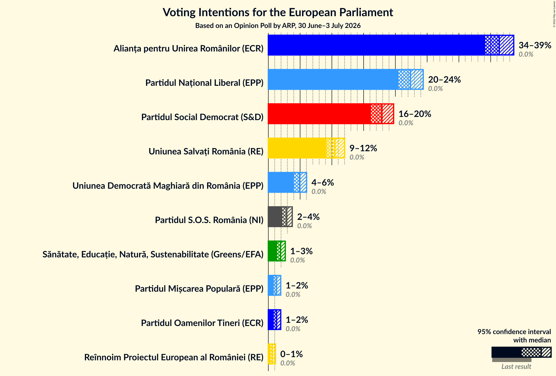 Graph with voting intentions not yet produced