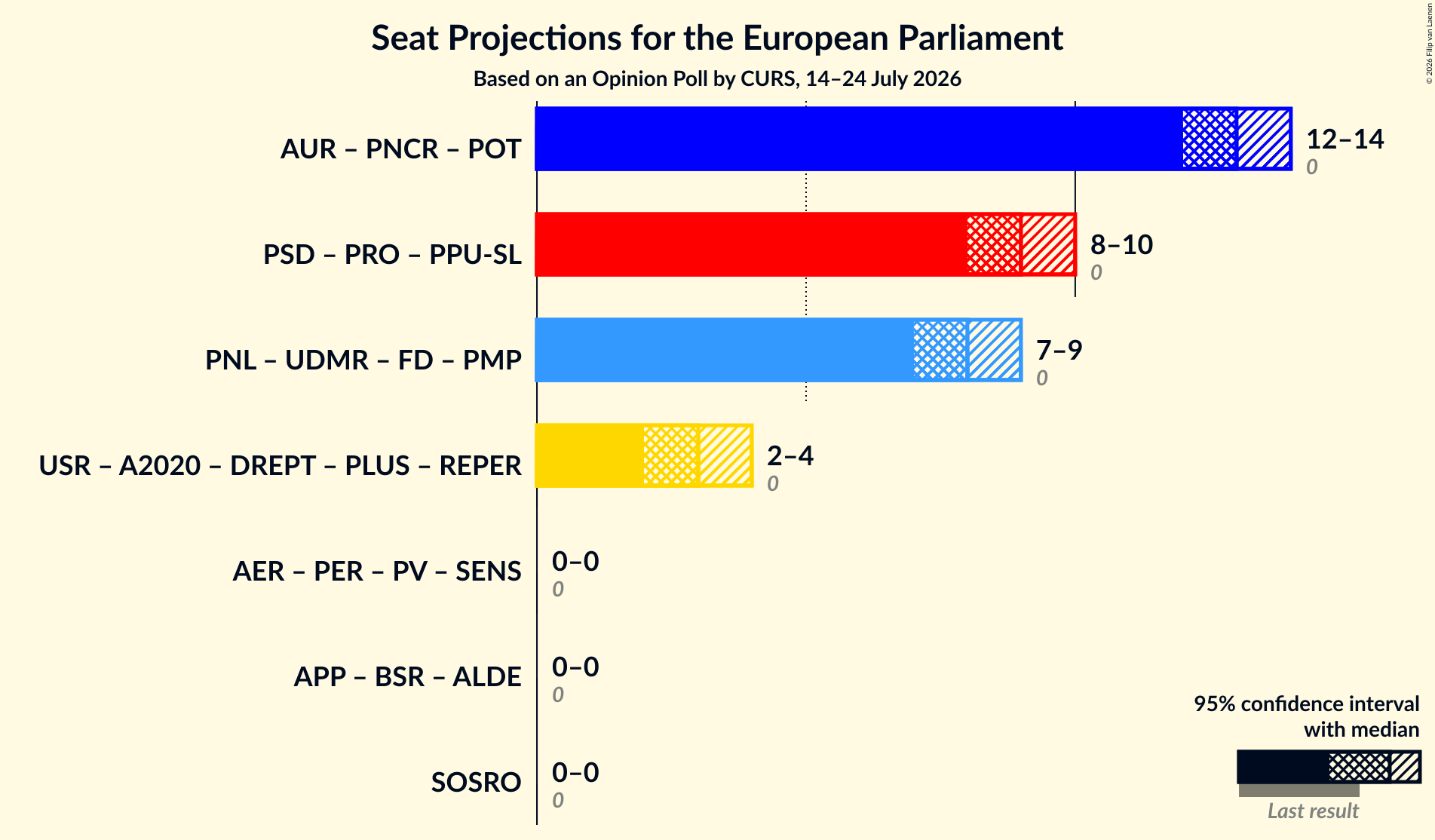 Graph with coalitions seats not yet produced
