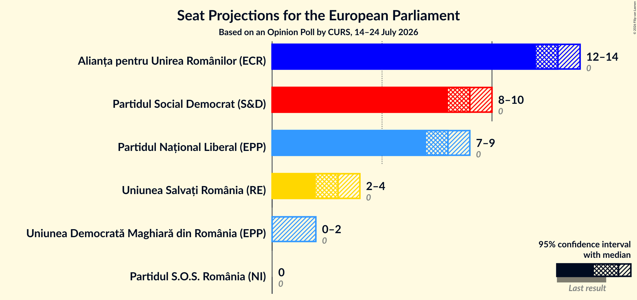 Graph with seats not yet produced