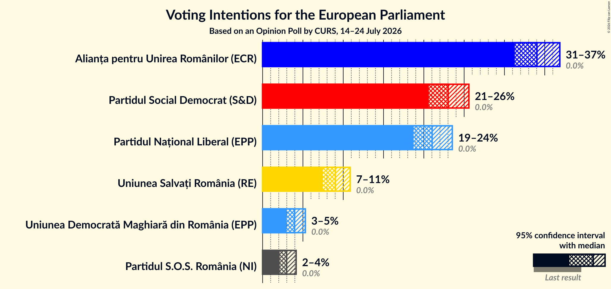 Graph with voting intentions not yet produced