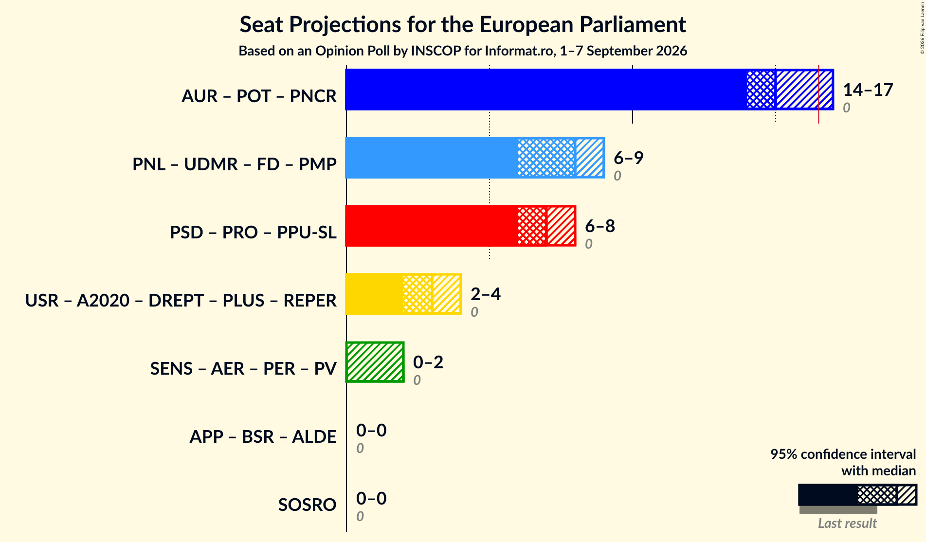 Graph with coalitions seats not yet produced