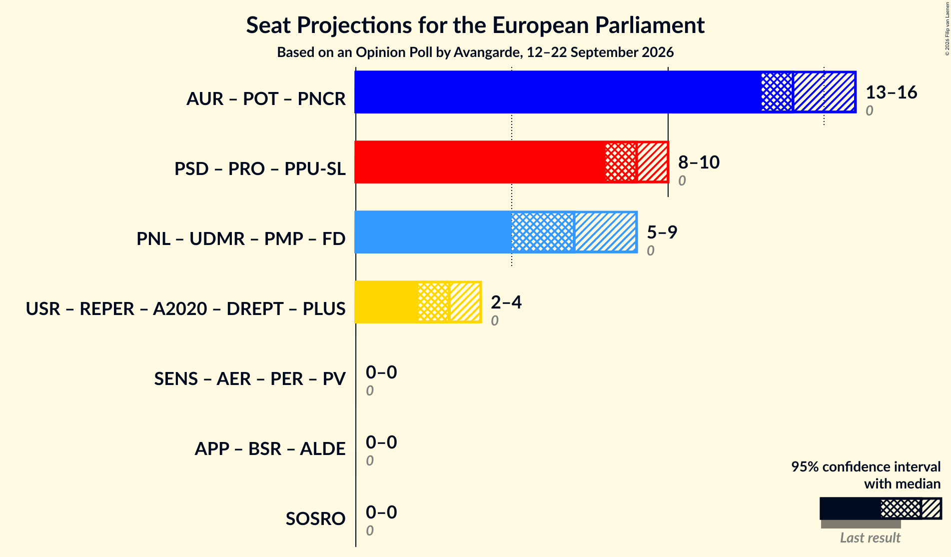 Coalitions Seats Graph with coalitions seats not yet produced
