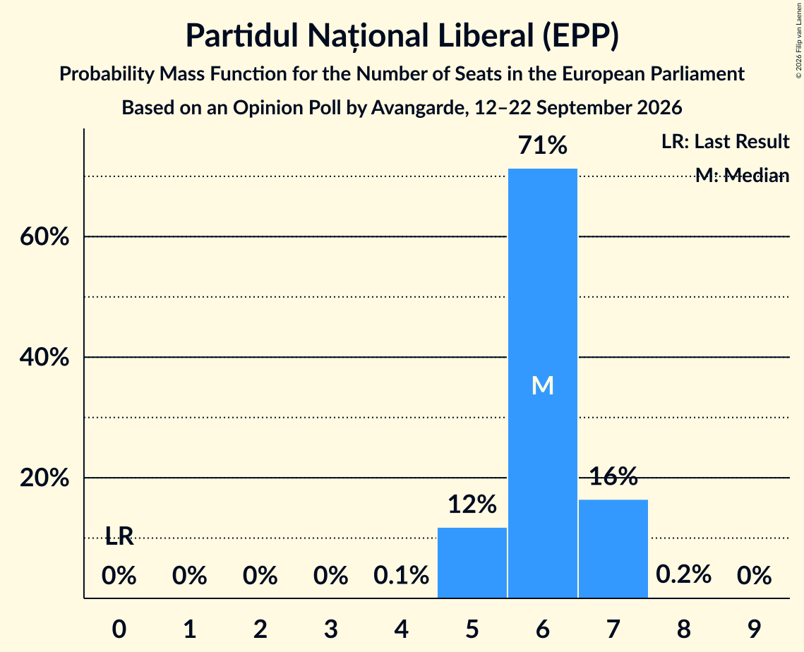 Seats Probability Mass Function Graph with seats probability mass function not yet produced