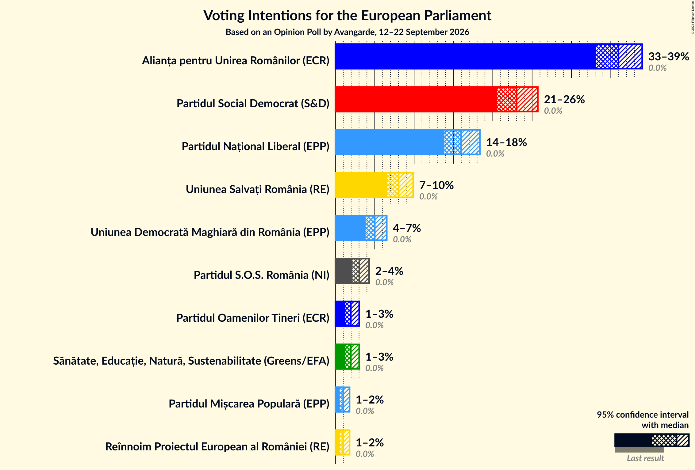 Voting Intentions Graph with voting intentions not yet produced