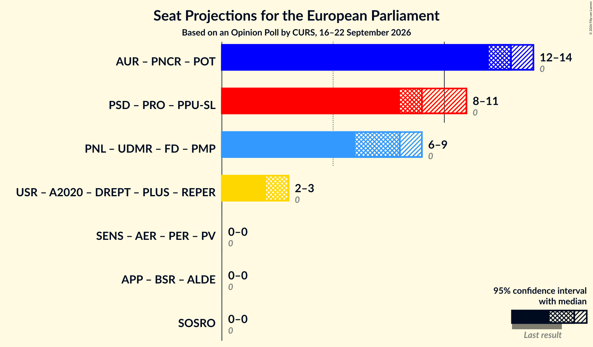 Graph with coalitions seats not yet produced