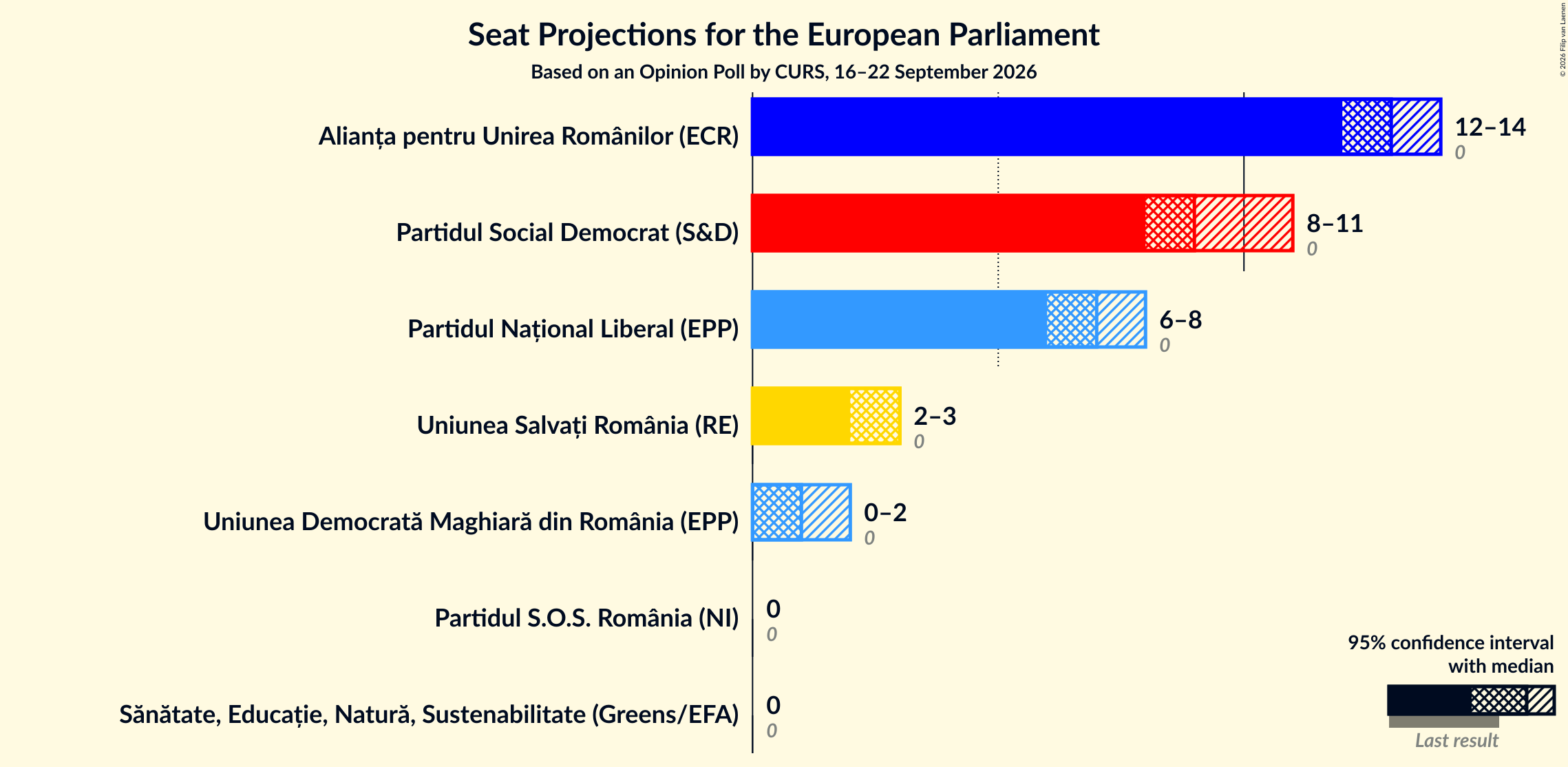 Graph with seats not yet produced