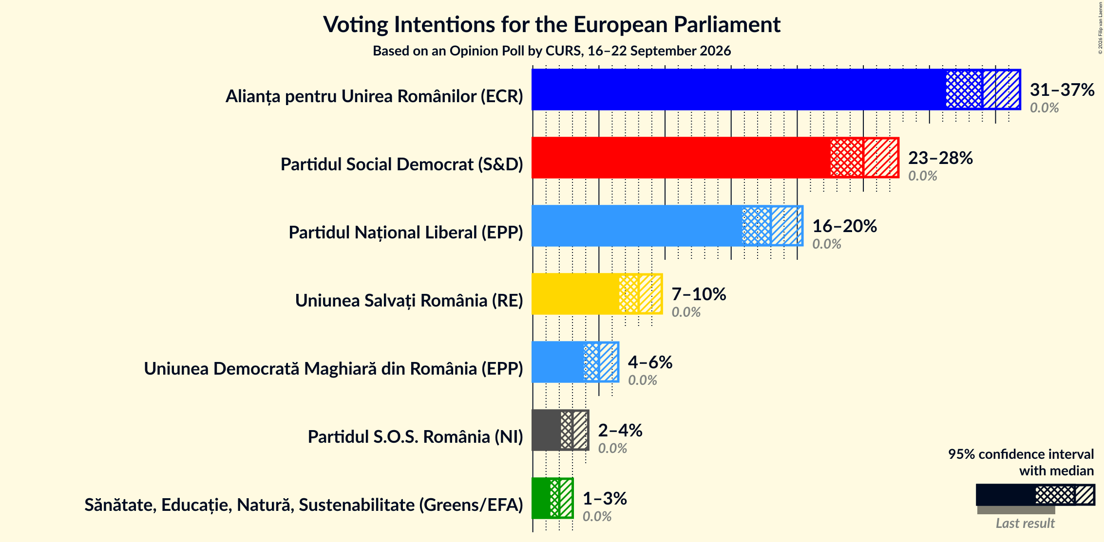 Graph with voting intentions not yet produced