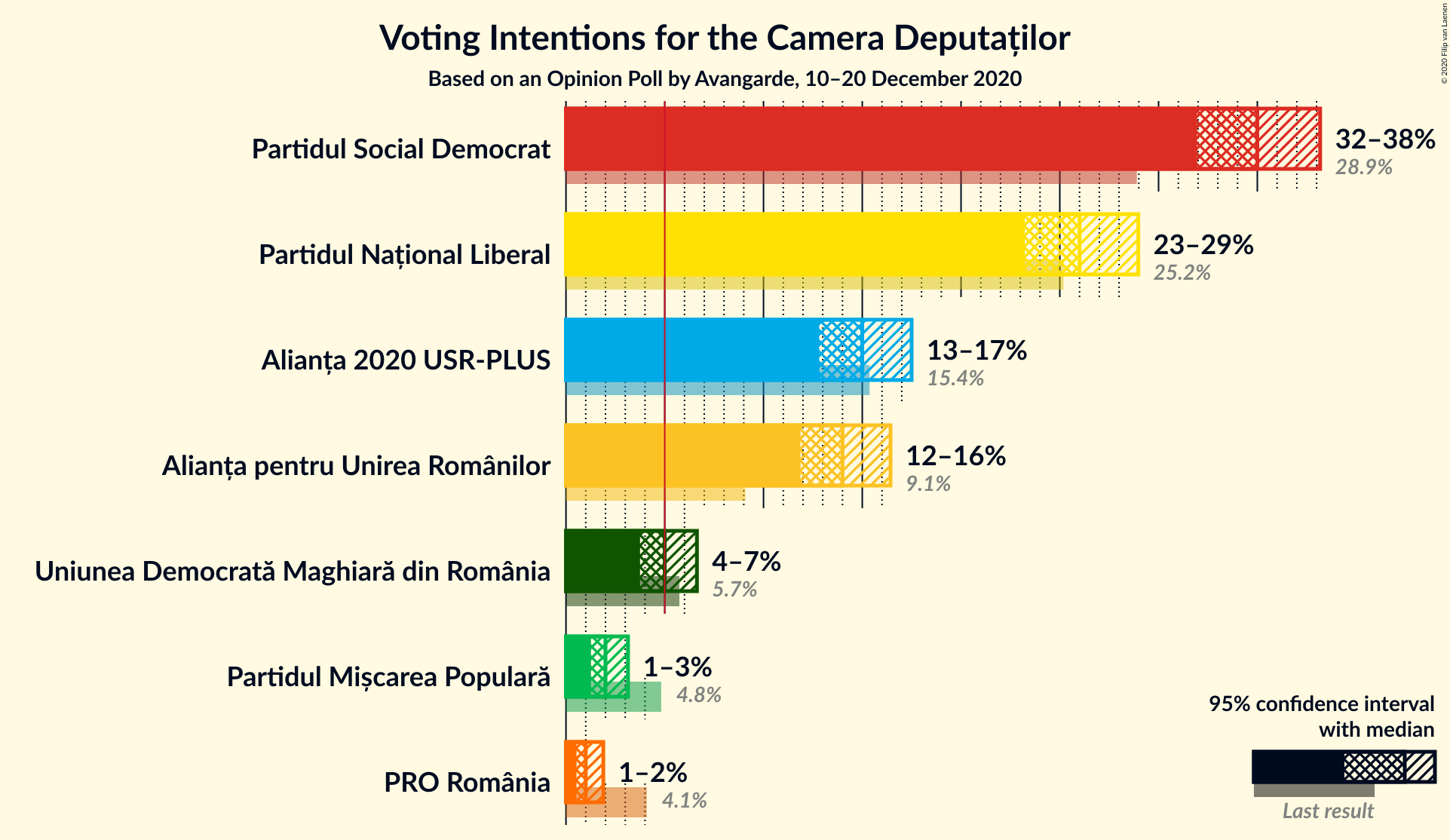 Graph with voting intentions not yet produced