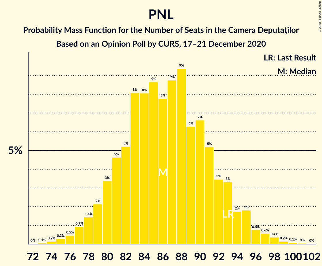 Graph with seats probability mass function not yet produced