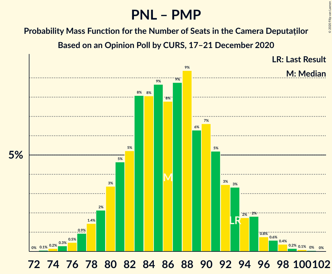 Graph with seats probability mass function not yet produced