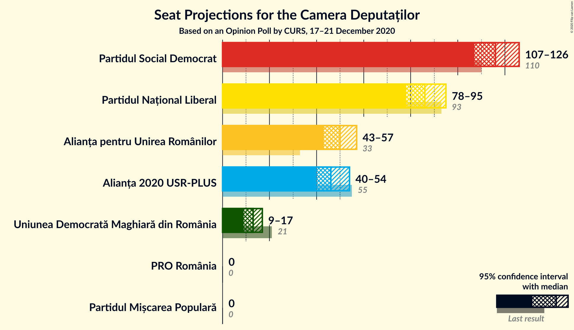 Graph with seats not yet produced