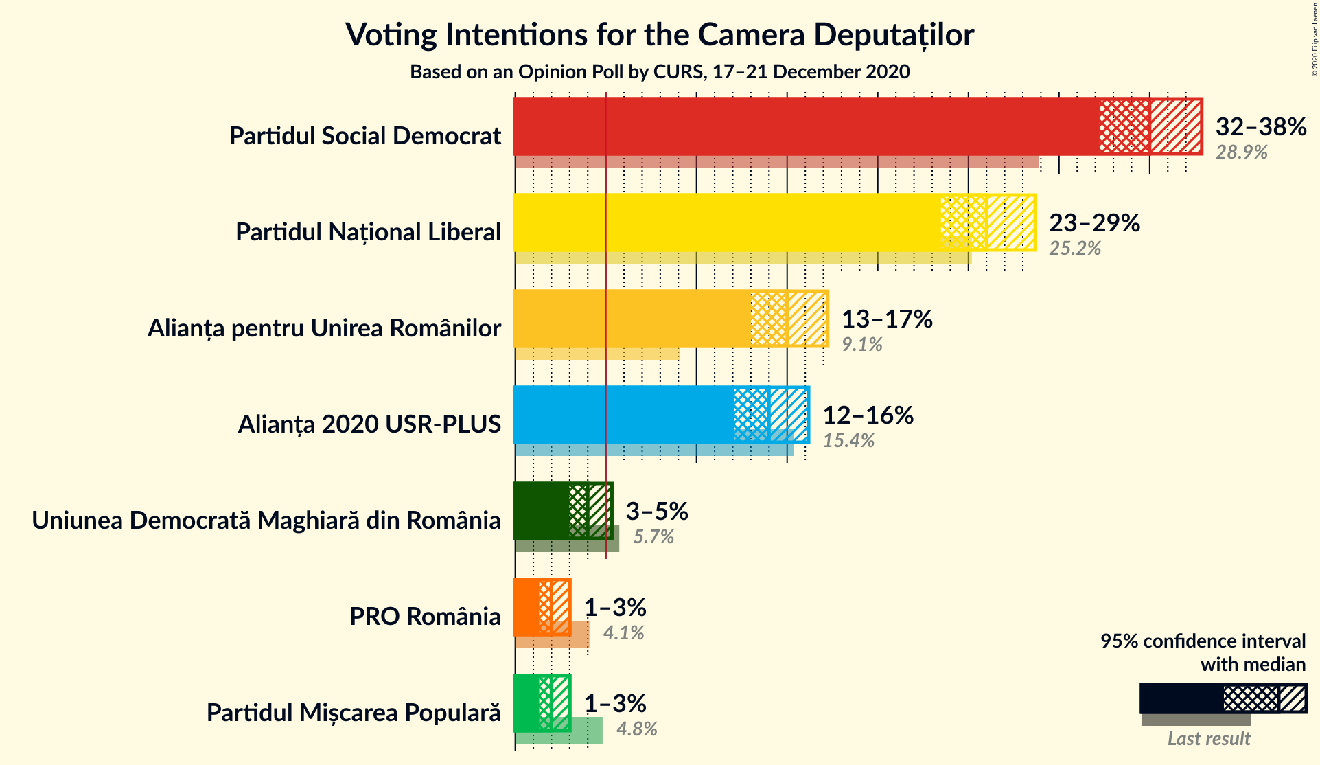 Graph with voting intentions not yet produced