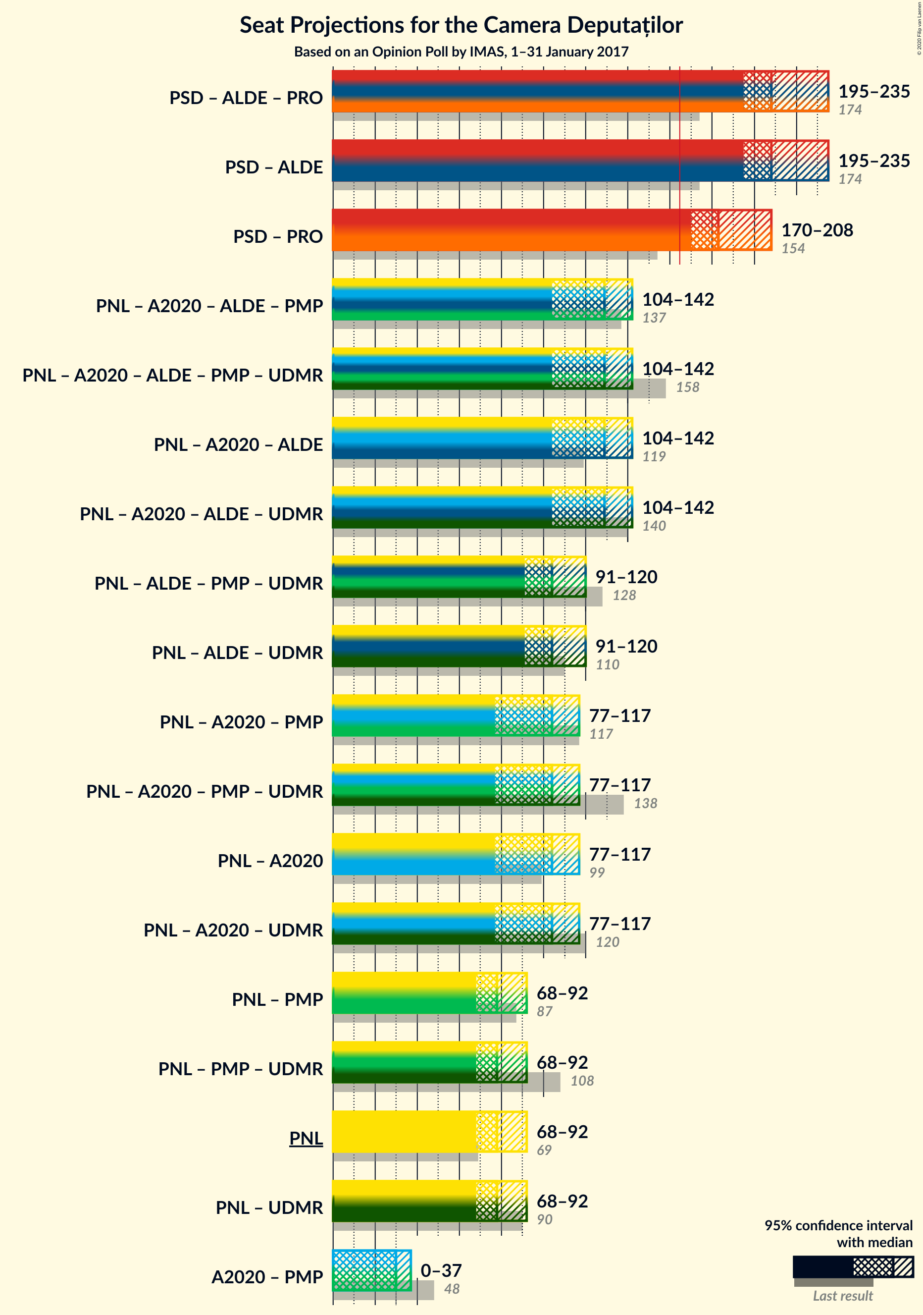 Graph with coalitions seats not yet produced