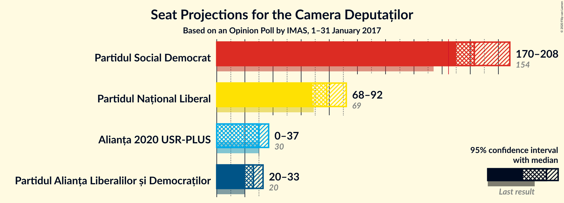 Graph with seats not yet produced