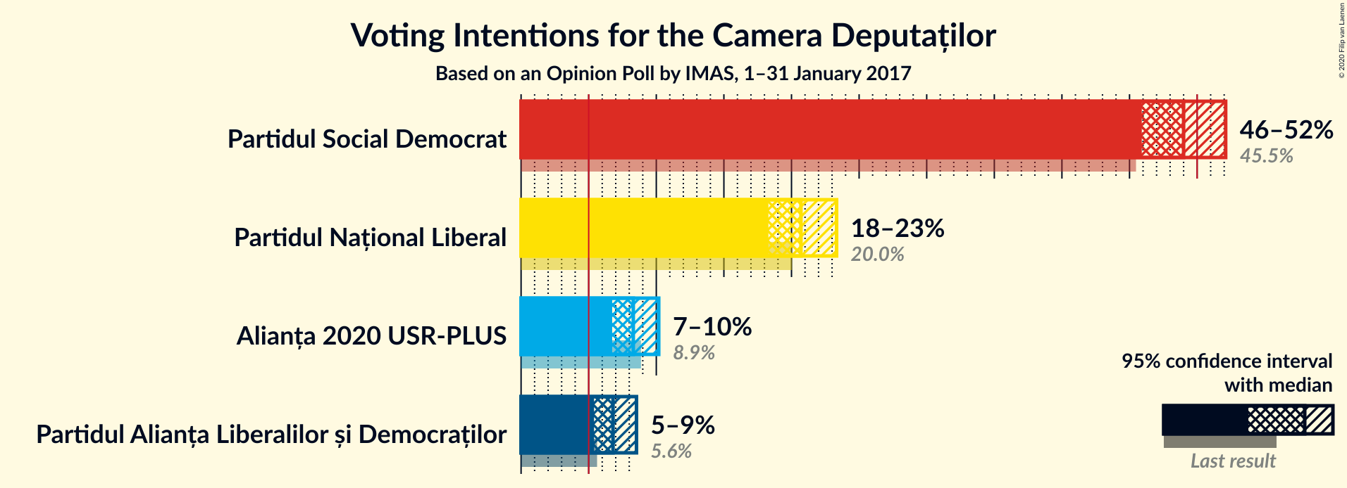 Graph with voting intentions not yet produced