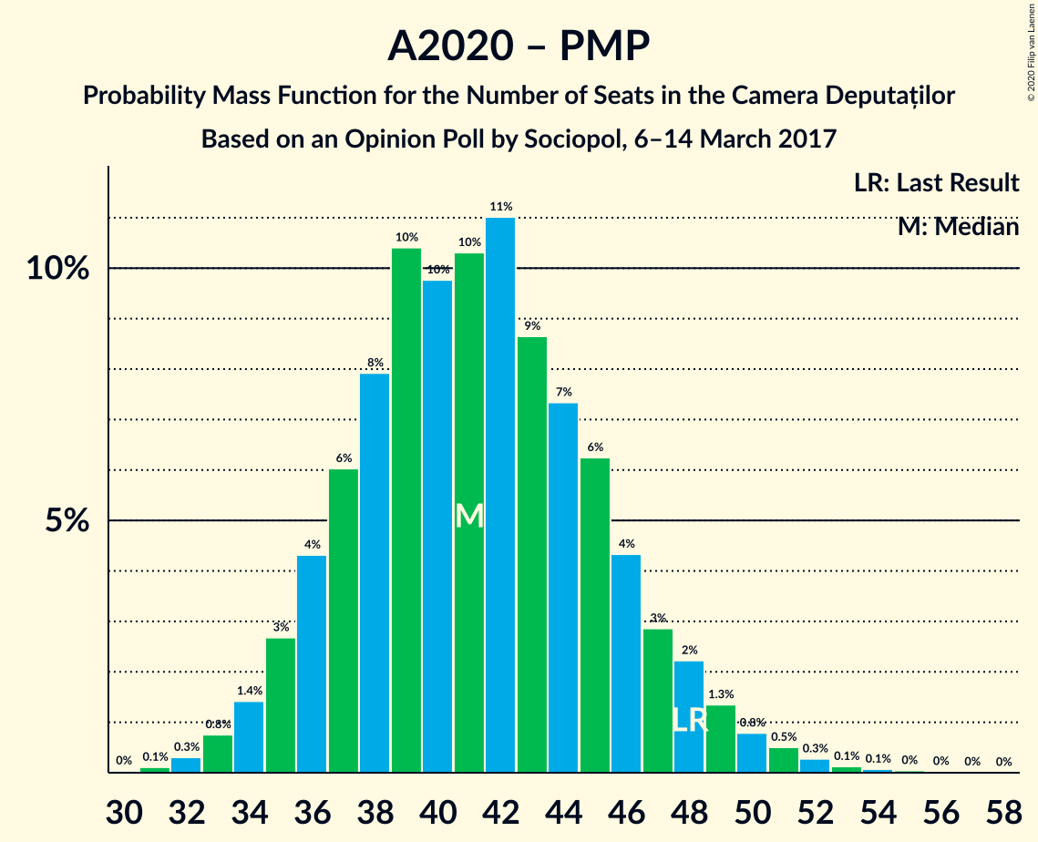 Graph with seats probability mass function not yet produced