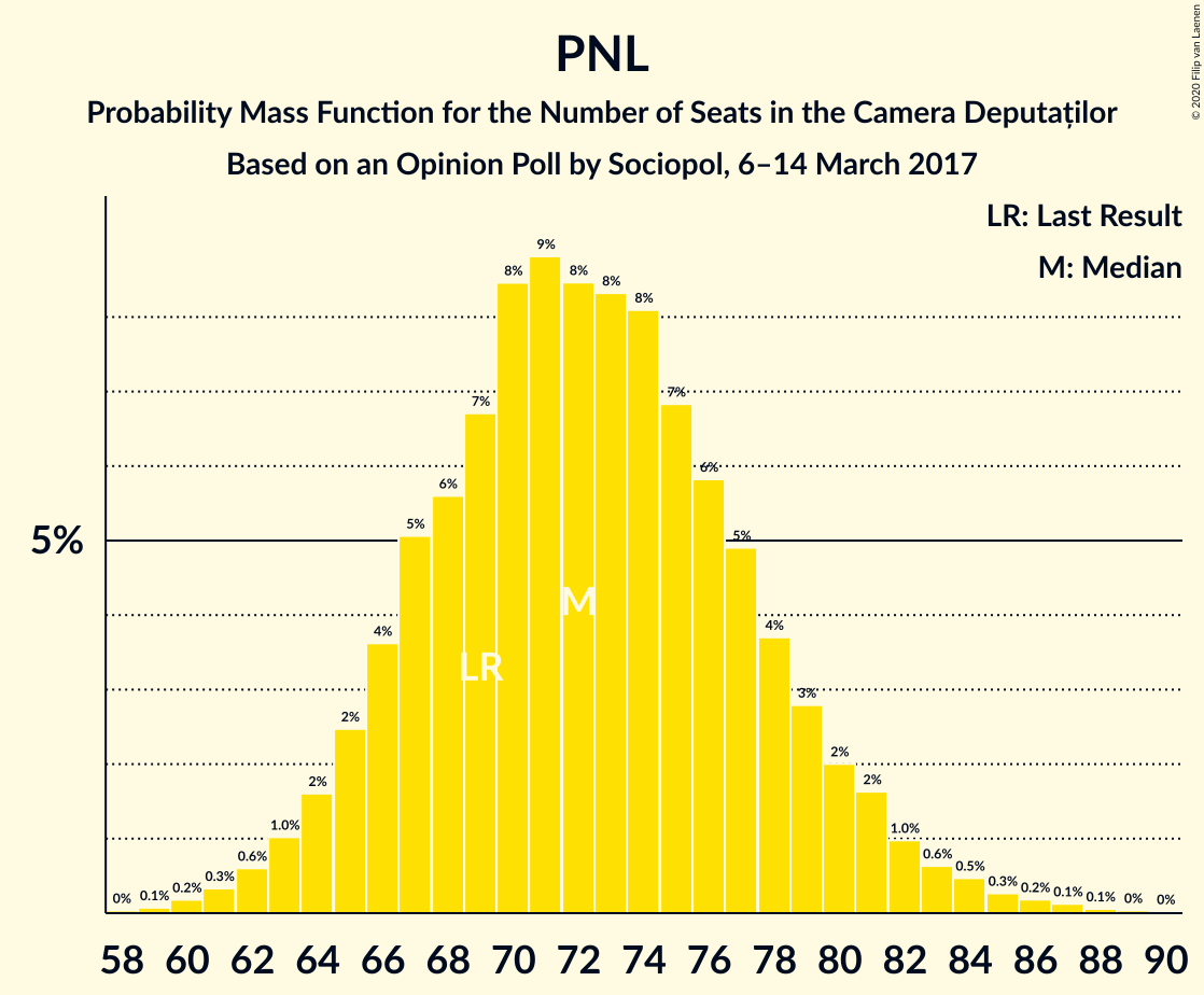 Graph with seats probability mass function not yet produced