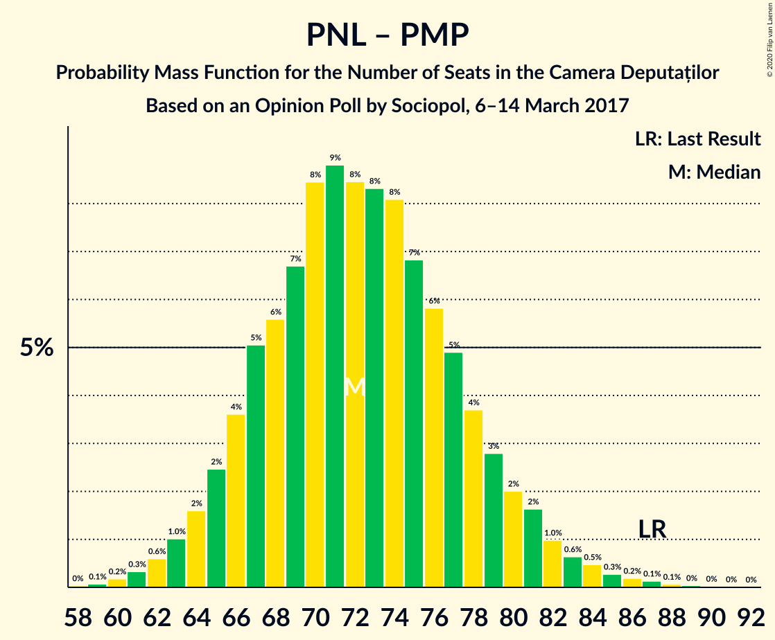 Graph with seats probability mass function not yet produced