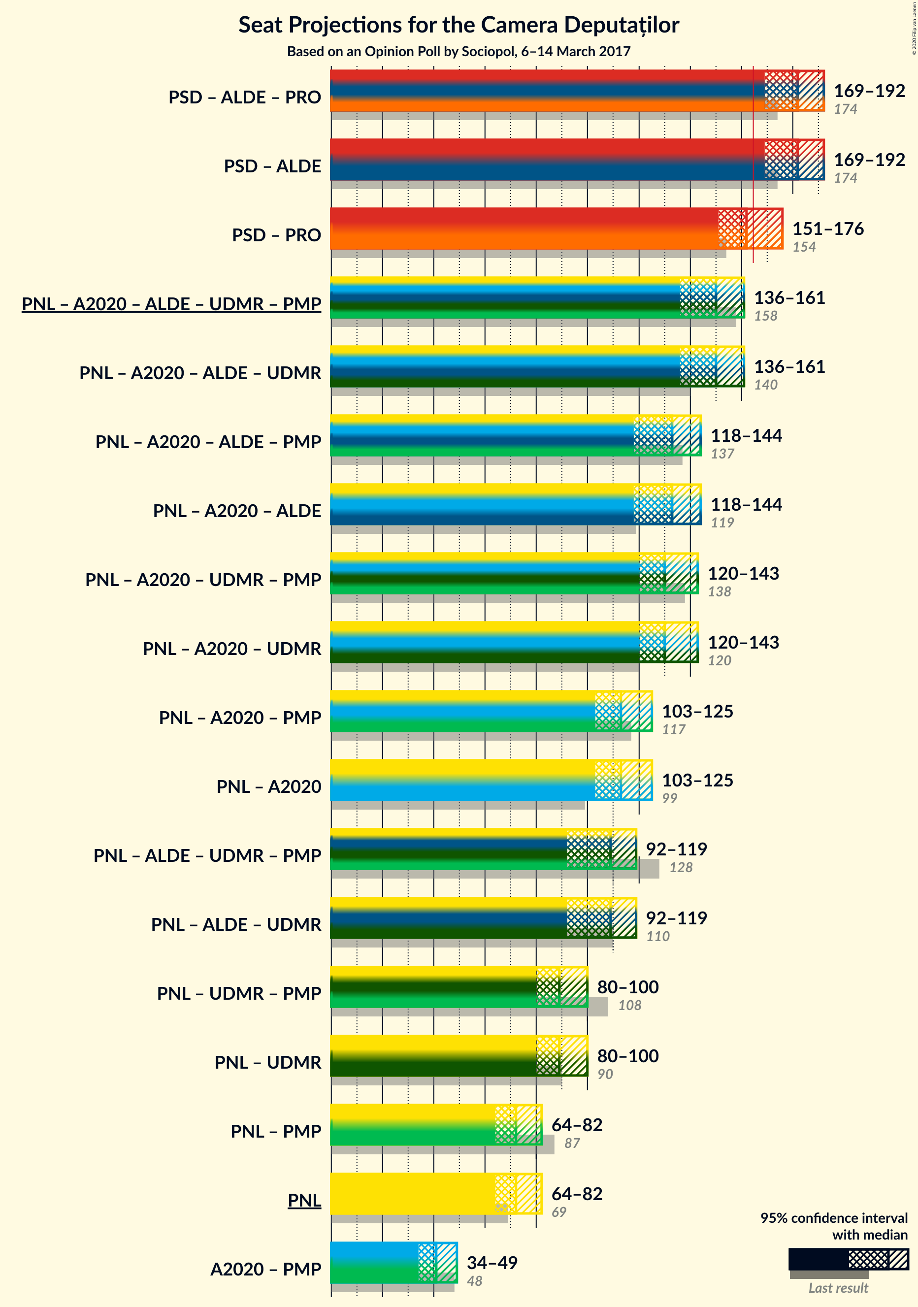 Graph with coalitions seats not yet produced