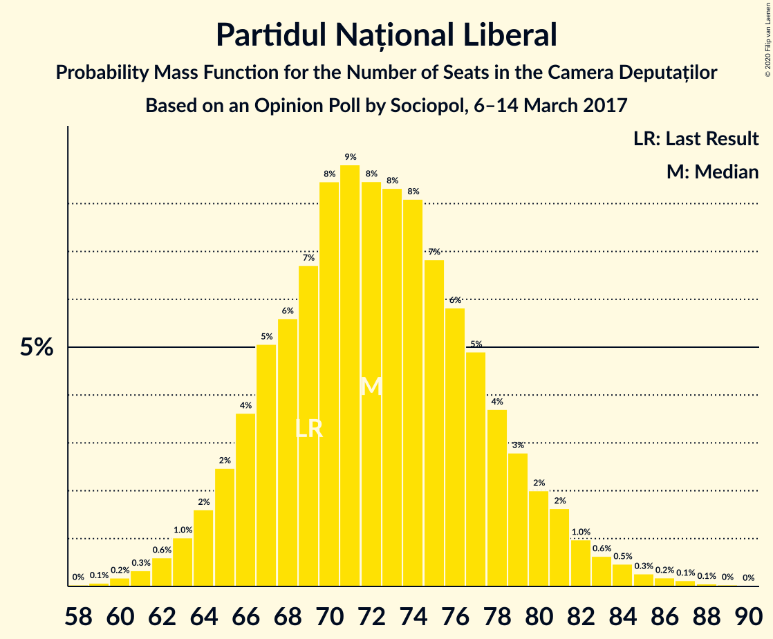 Graph with seats probability mass function not yet produced