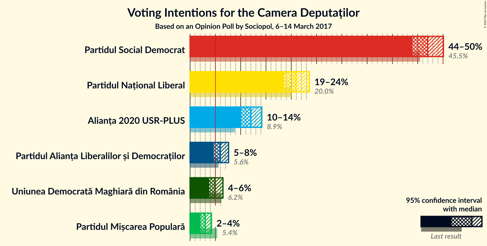 Graph with voting intentions not yet produced