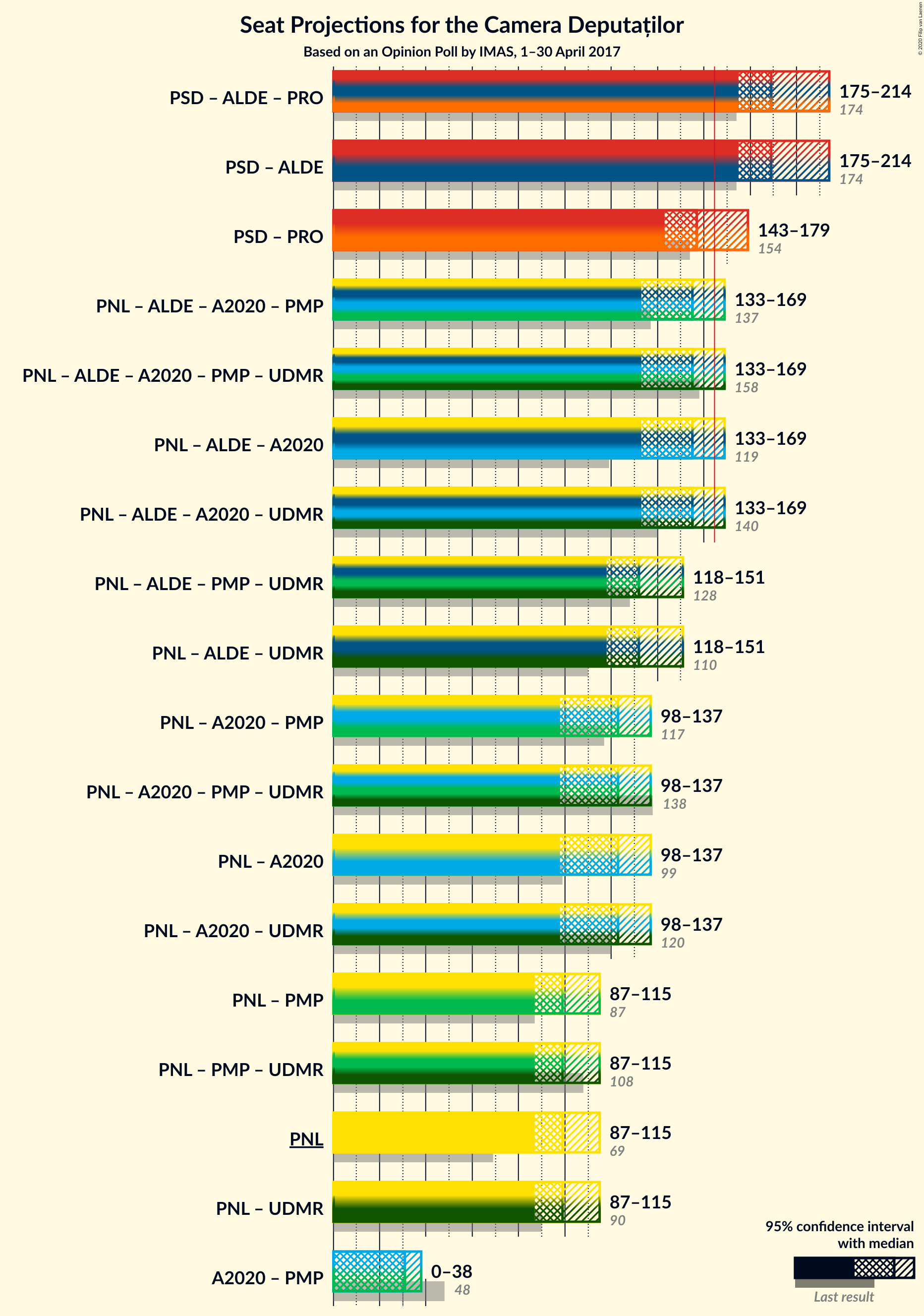 Graph with coalitions seats not yet produced