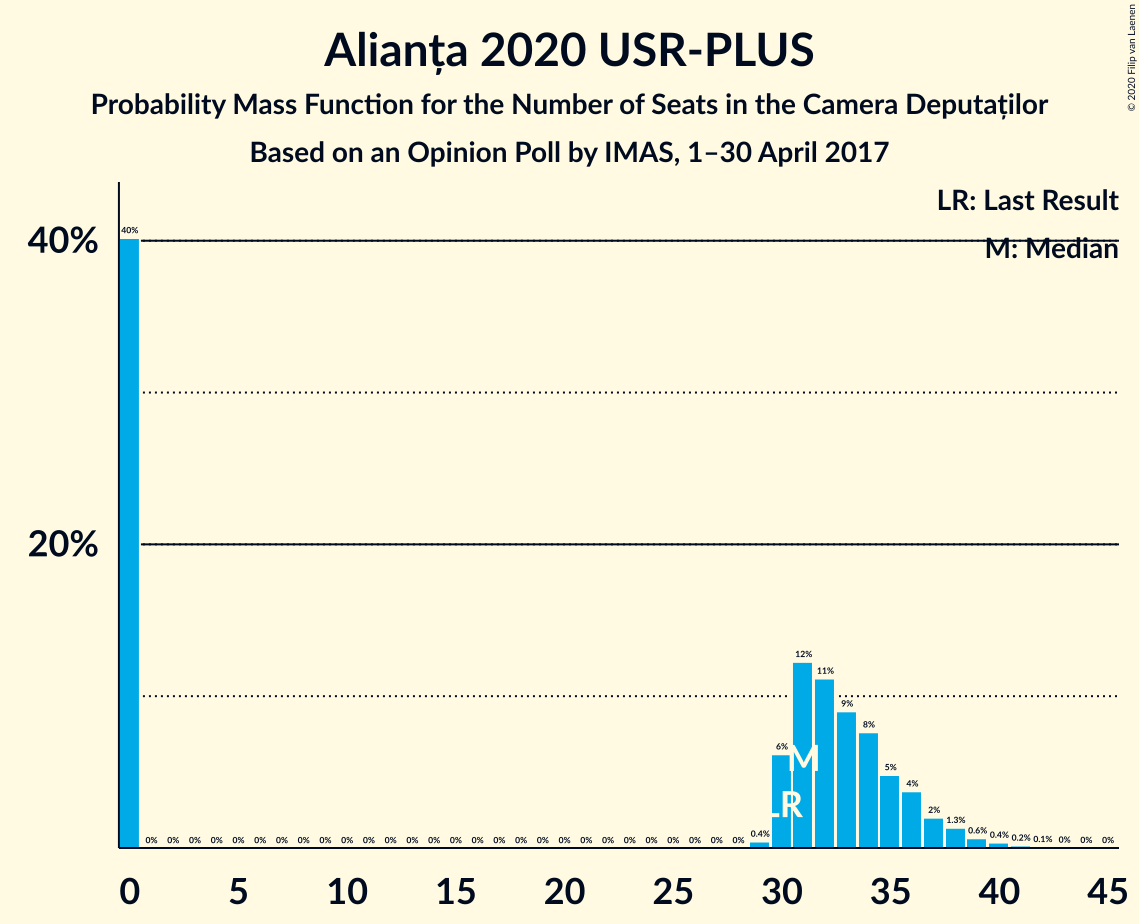 Graph with seats probability mass function not yet produced