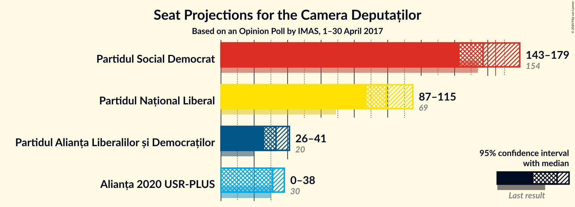 Graph with seats not yet produced