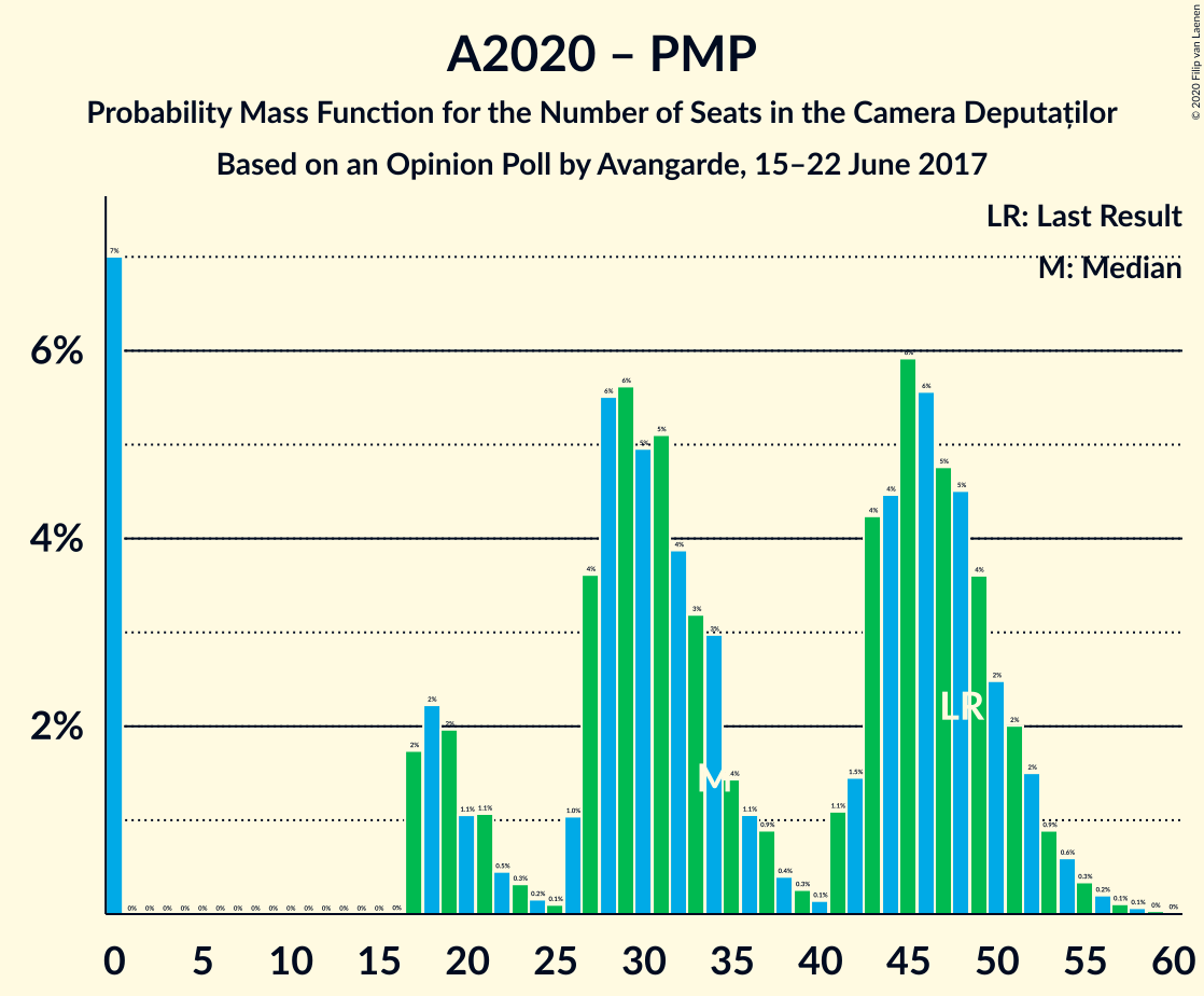 Graph with seats probability mass function not yet produced