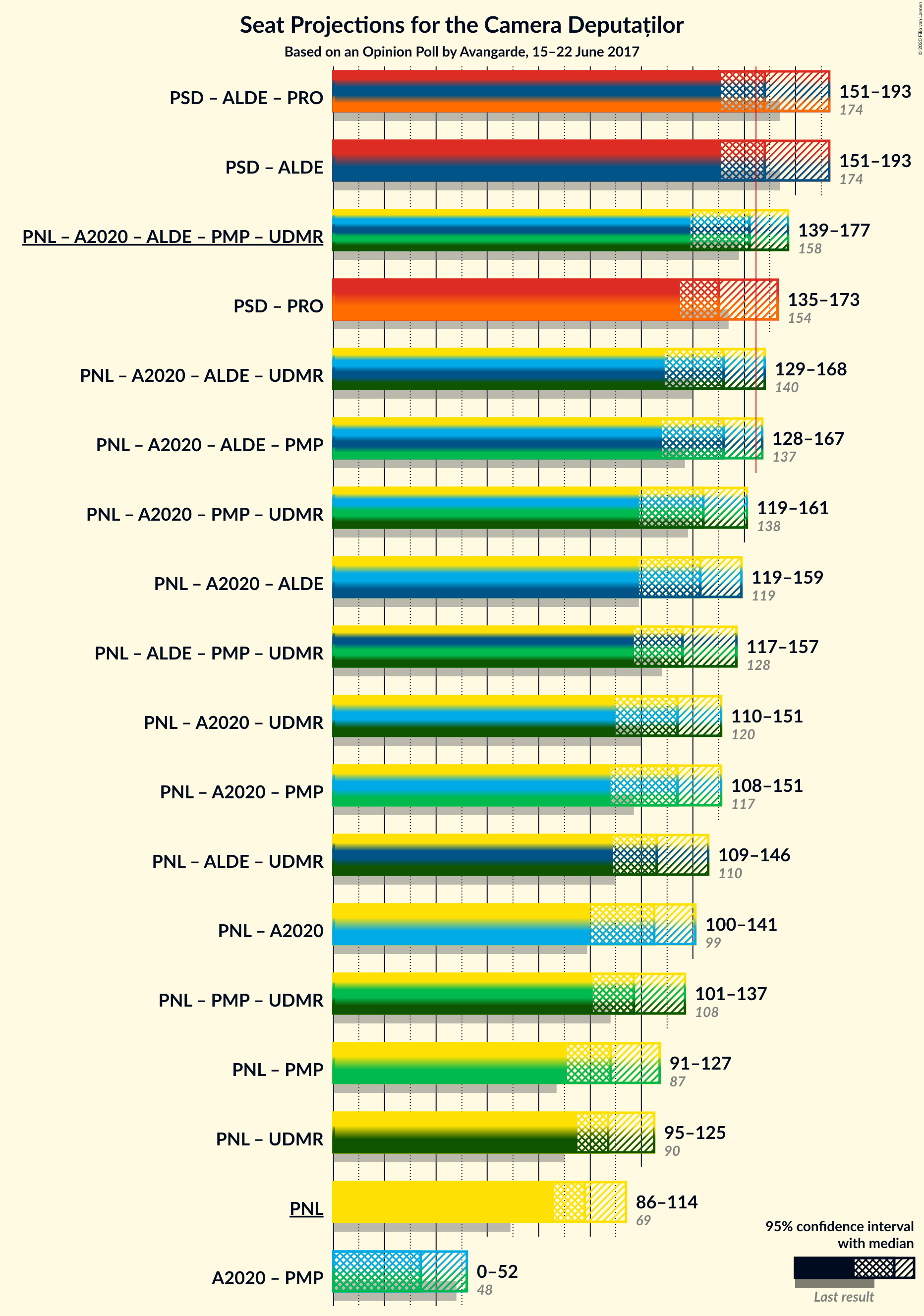 Graph with coalitions seats not yet produced