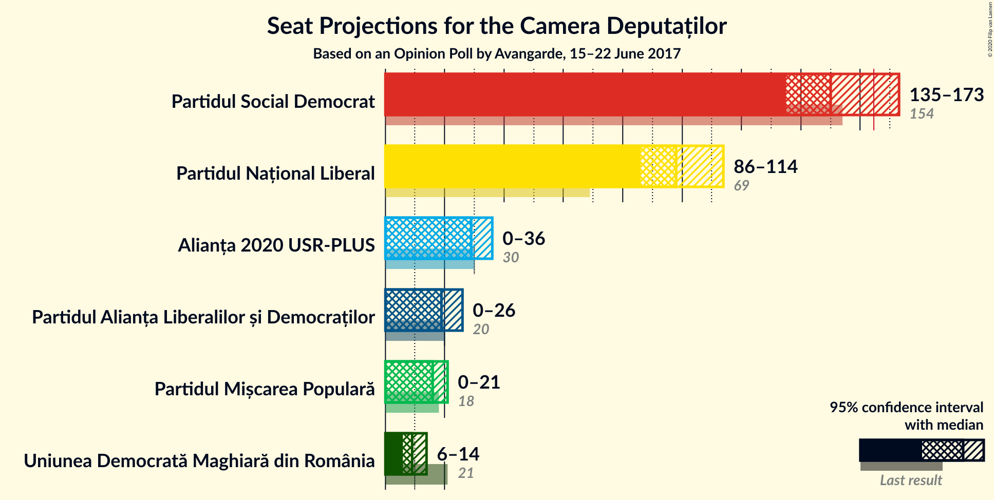 Graph with seats not yet produced