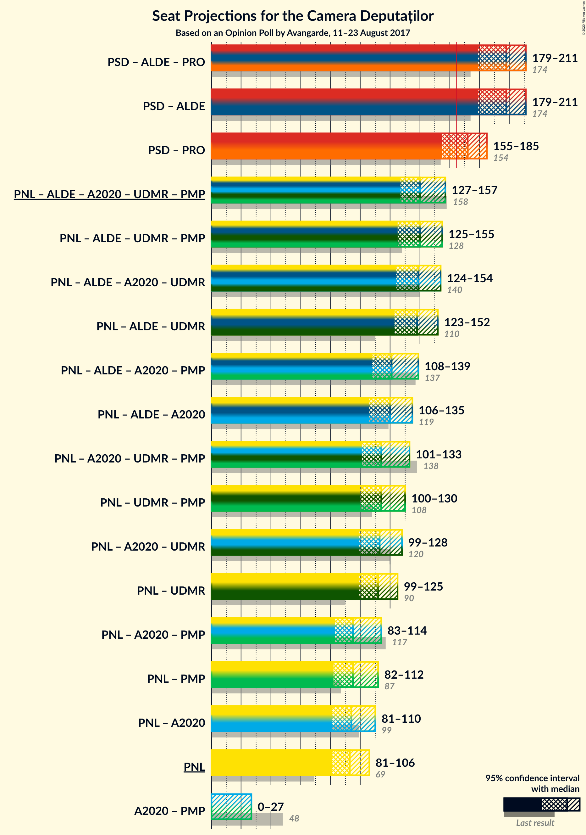 Graph with coalitions seats not yet produced