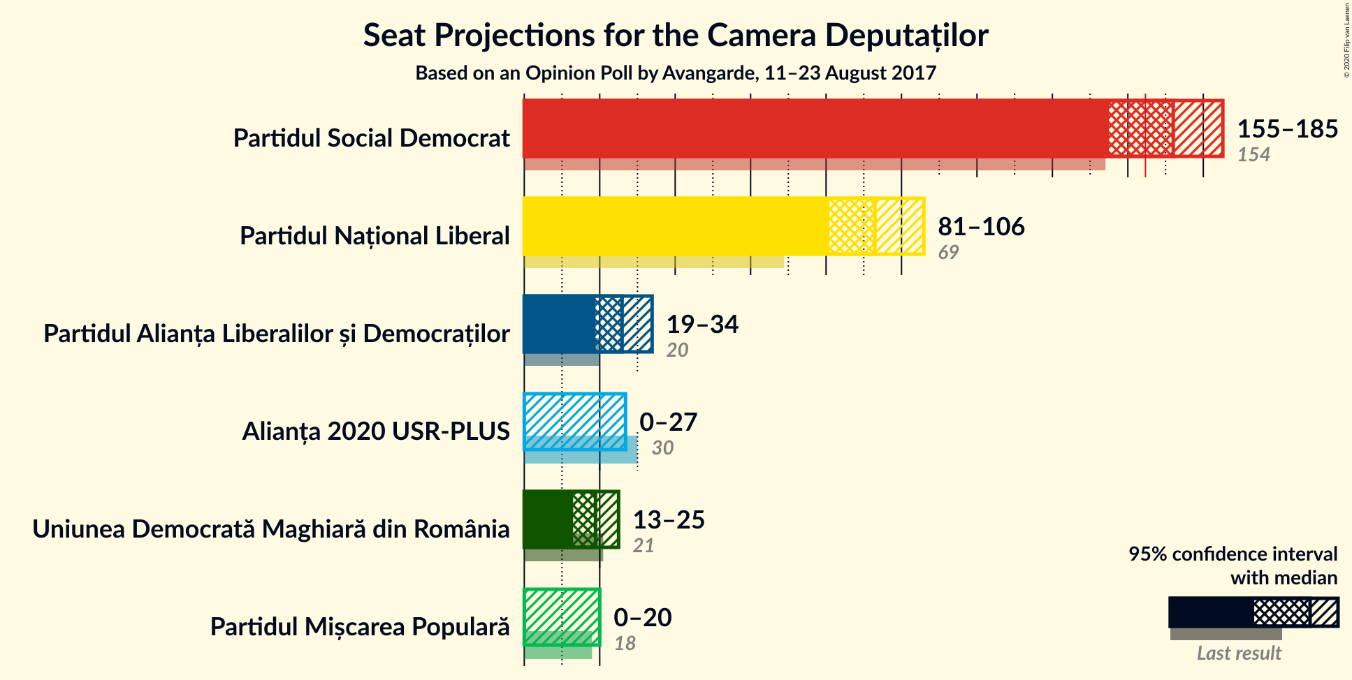 Graph with seats not yet produced