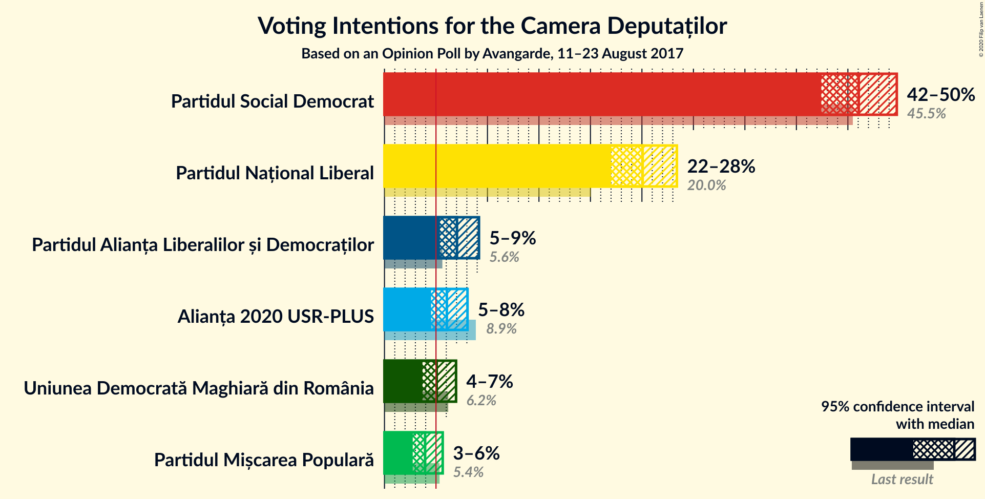 Graph with voting intentions not yet produced