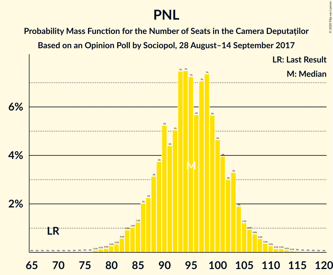 Graph with seats probability mass function not yet produced