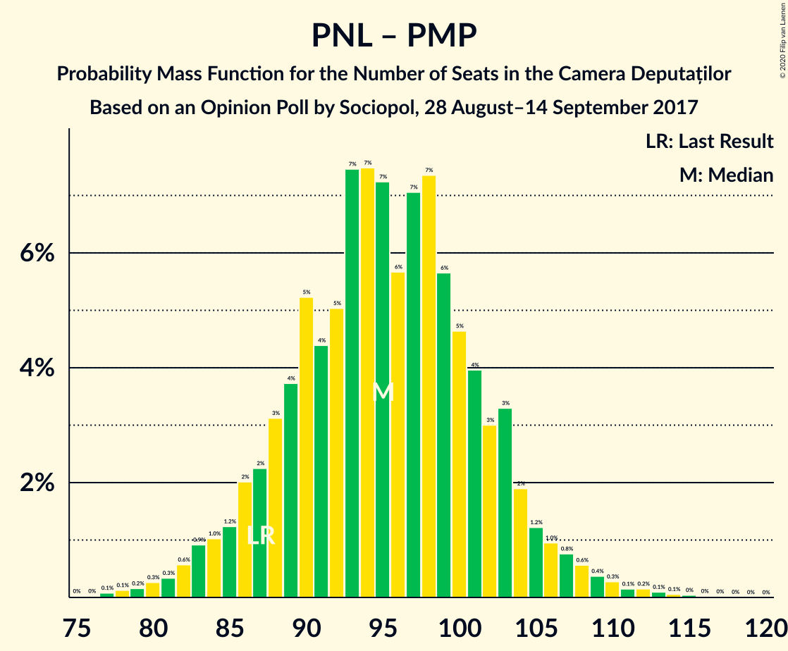 Graph with seats probability mass function not yet produced