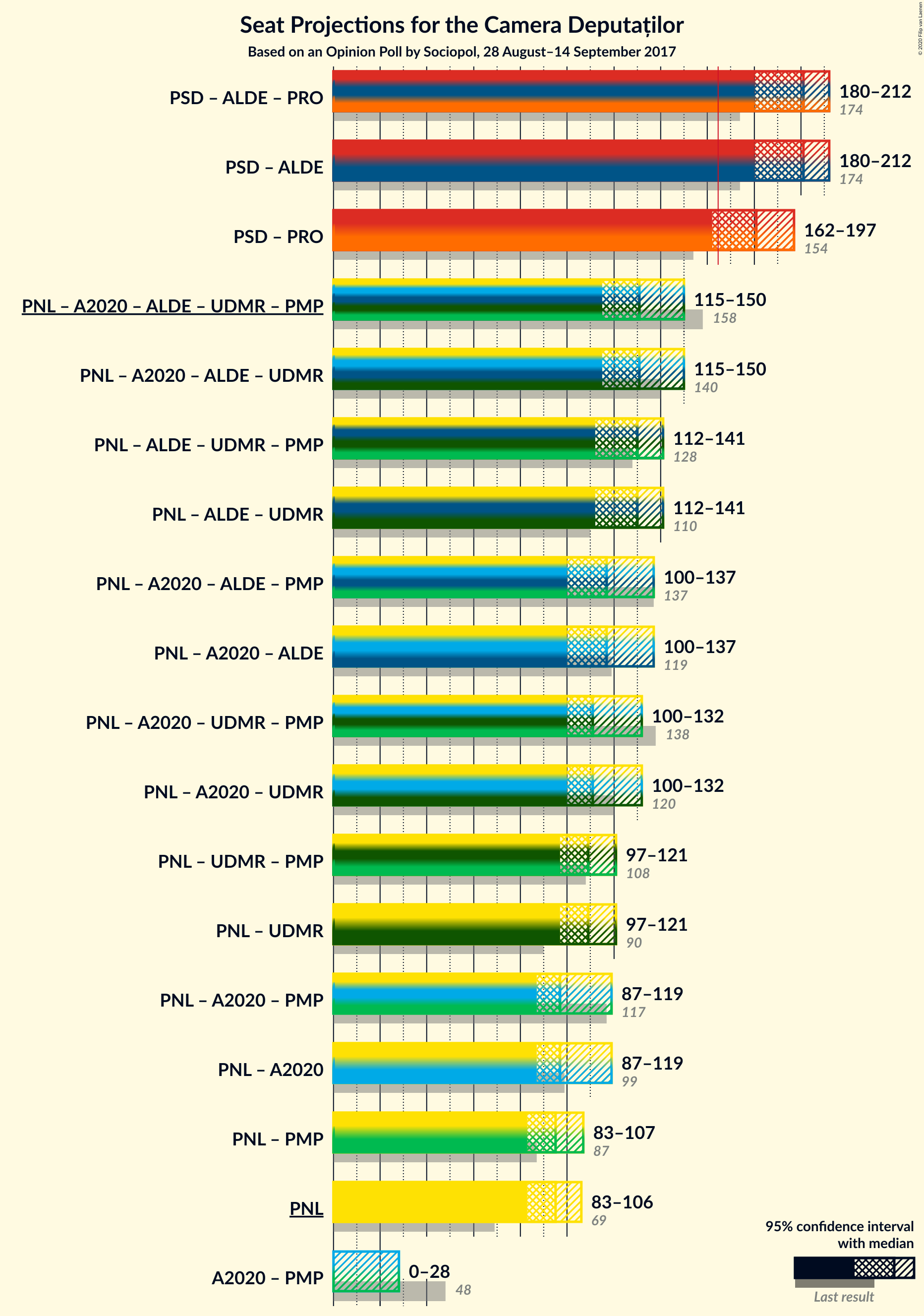 Graph with coalitions seats not yet produced