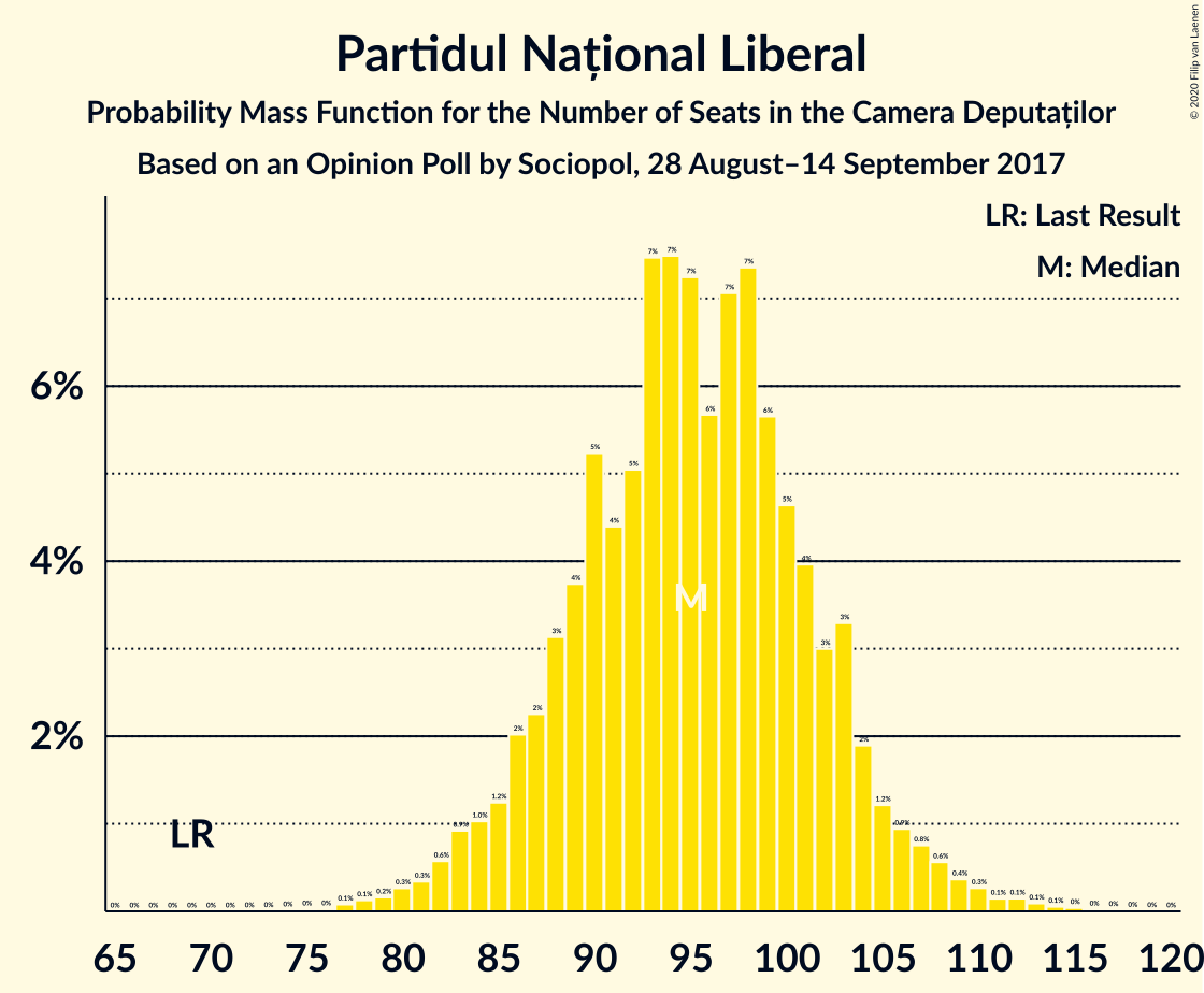 Graph with seats probability mass function not yet produced