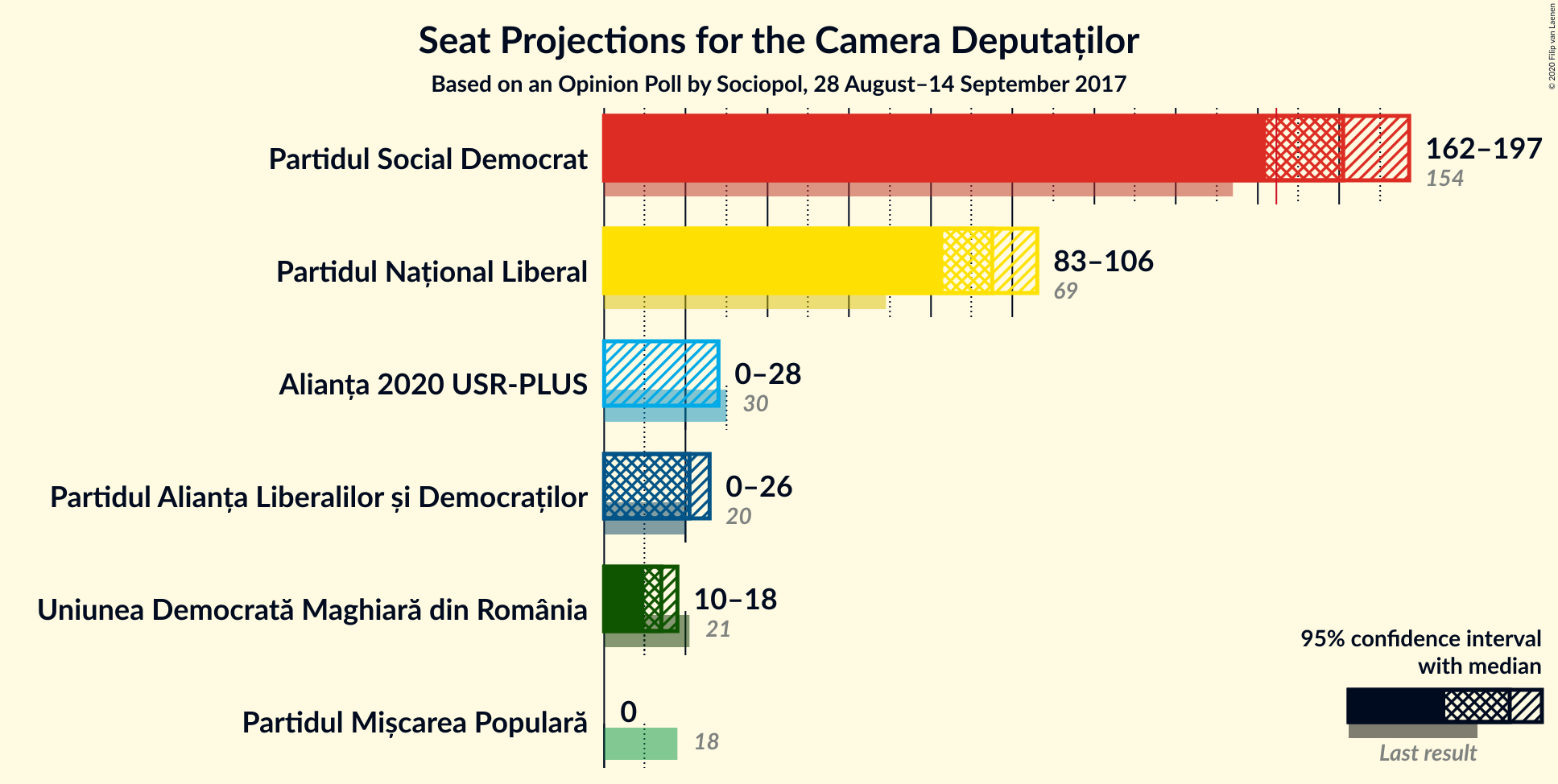 Graph with seats not yet produced