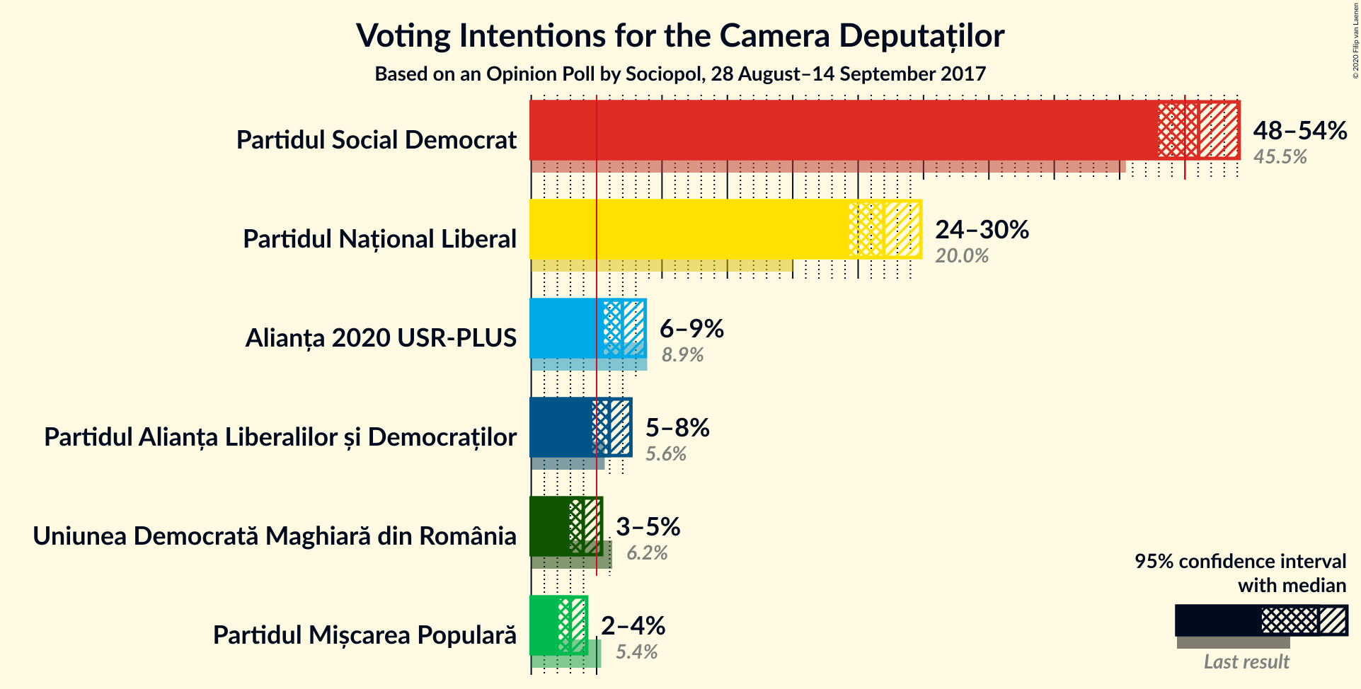 Graph with voting intentions not yet produced