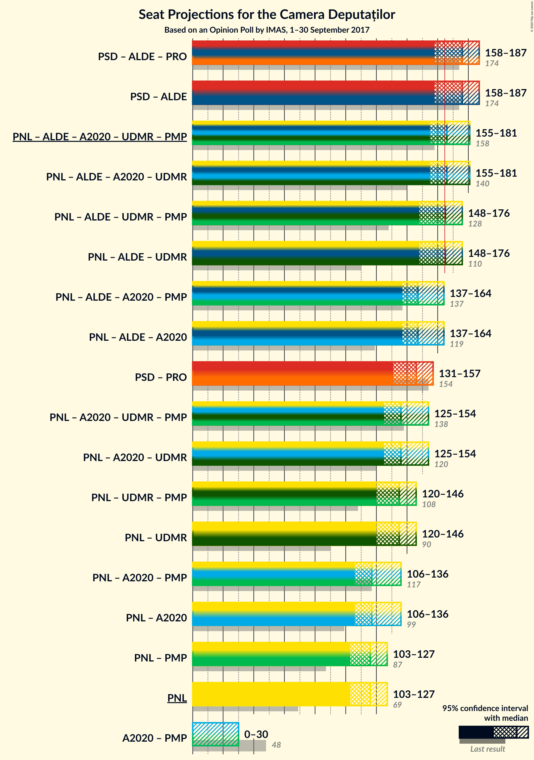 Graph with coalitions seats not yet produced