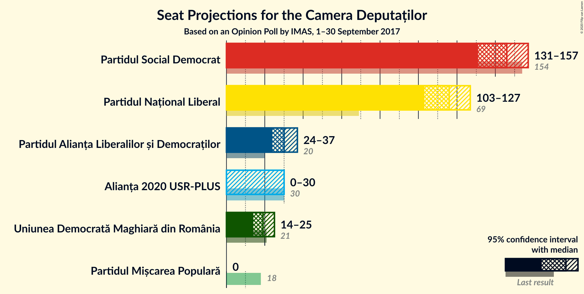 Graph with seats not yet produced