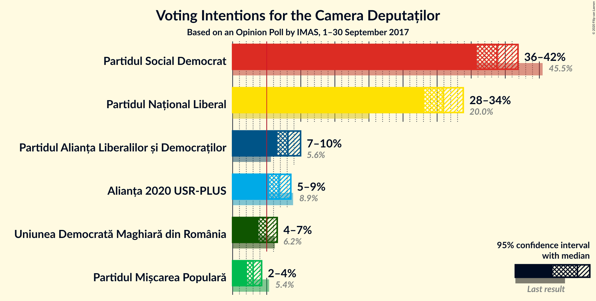 Graph with voting intentions not yet produced