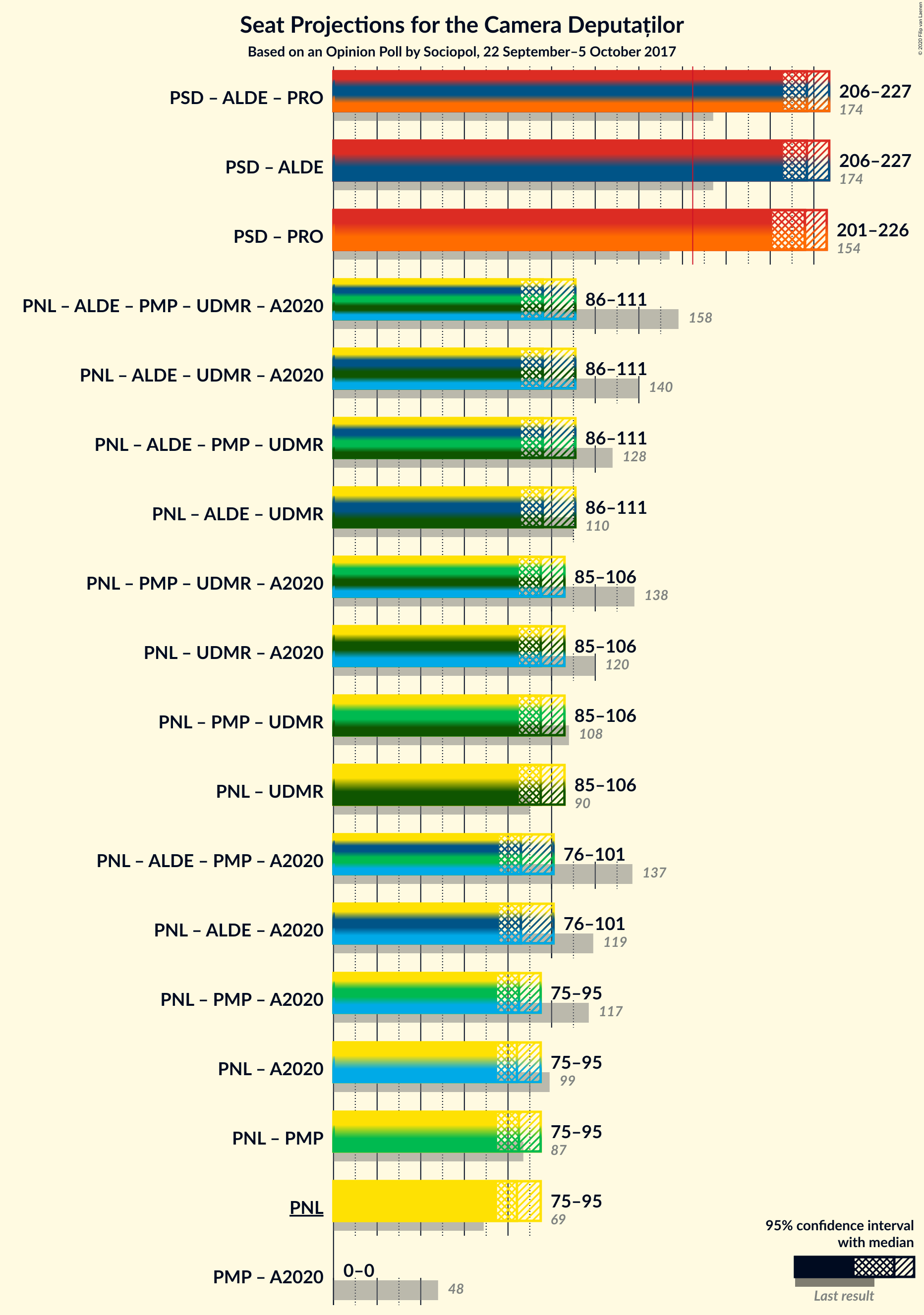 Graph with coalitions seats not yet produced