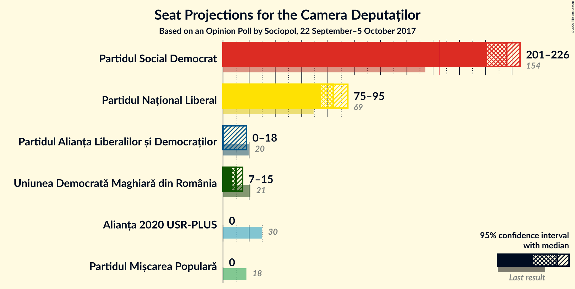 Graph with seats not yet produced