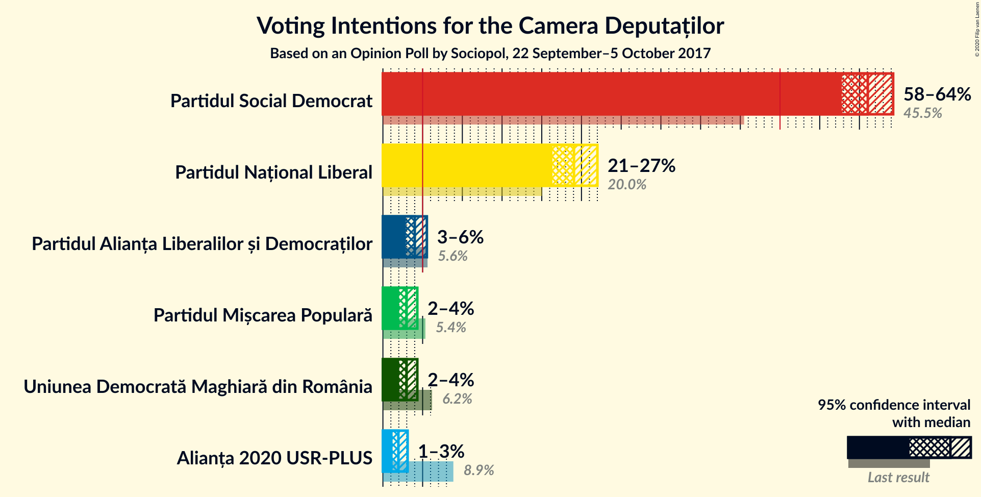 Graph with voting intentions not yet produced